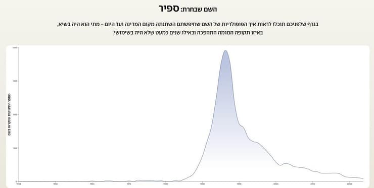 השם ספיר לאורך השנים