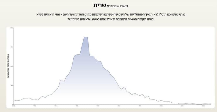 השם שרית לאורך השנים