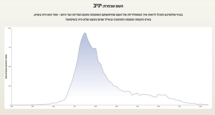 השם יניב לאורך השנים