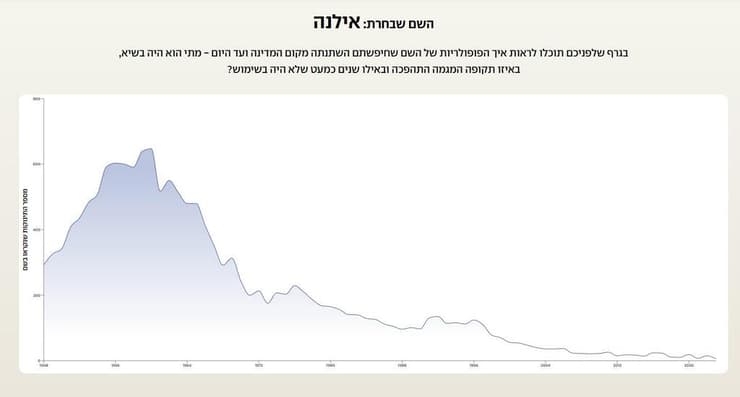 השם אילנה לאורך השנים