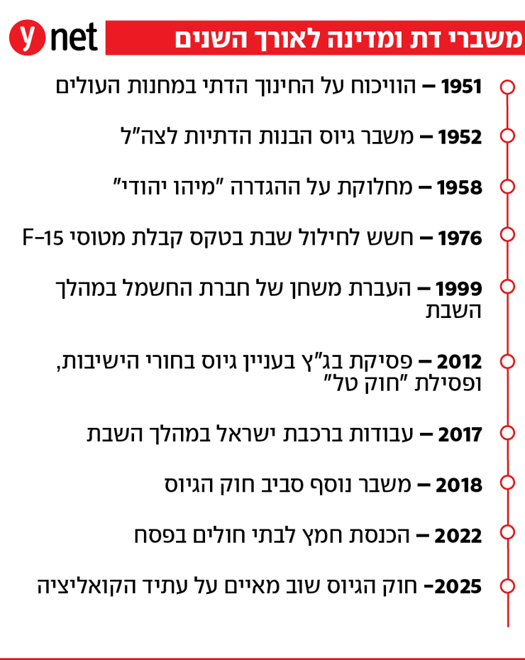 משברי דת ומדינה לאורך השנים