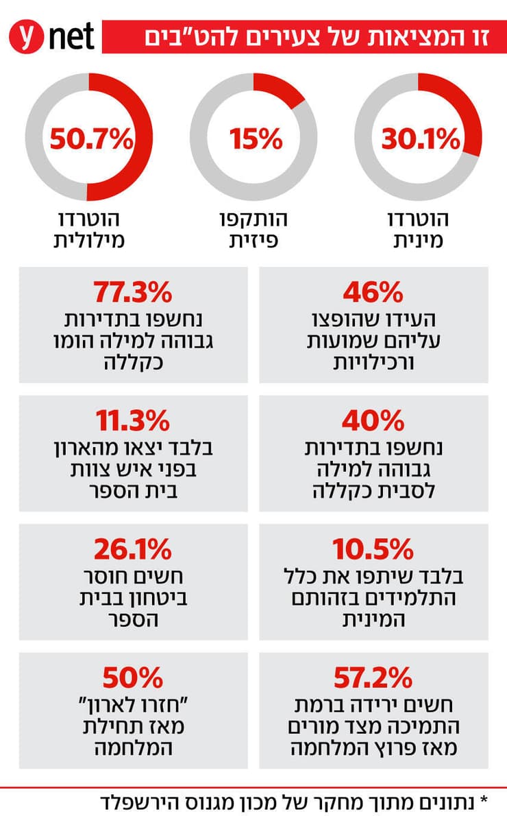 זו המציאות של צעירים להט"בים זו המציאות של צעירים להט"בים