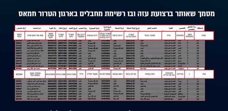 גרפיקה המציגה הוכחות שדובר ההגנה האזרחית בעזה מחמוד צאבר הינו מחבל בארגון הטרור חמאס (צילום: דובר צה"ל ) גרפיקה המציגה הוכחות שדובר ההגנה האזרחית בעזה מחמוד צאבר הינו מחבל בארגון הטרור חמאס