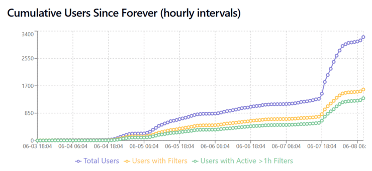 קצב הצטרפות בוט דוק-תור לקיצור תורים לקופת חולים