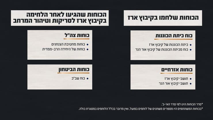  גרפיקה המציגה את הכוחות שלחמו בקרב בקיבוץ ארז