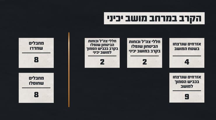 נתוני הקרב במושב יכיני
