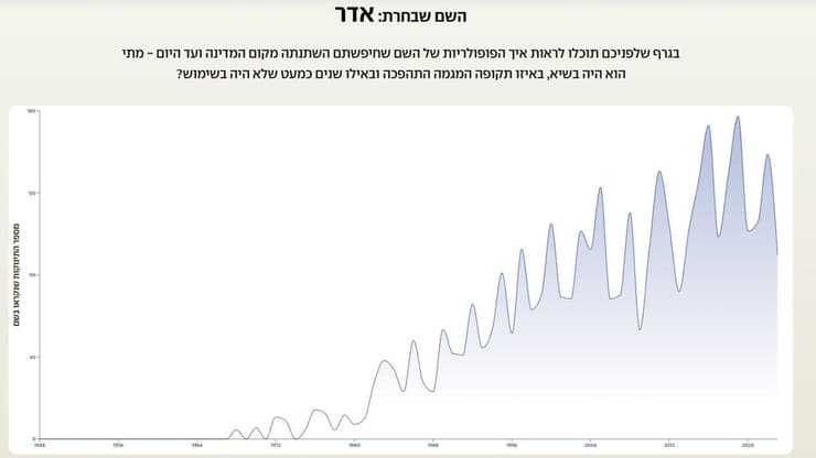 השם אדר בפרויקט השמות