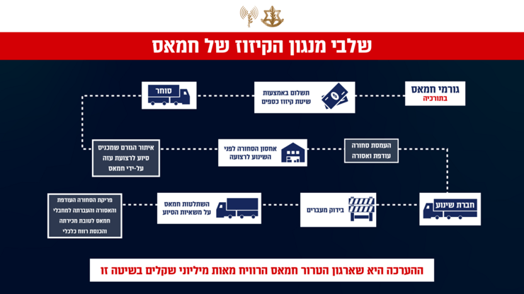 גרפיקות המתארות את מנגנון הקיזוז