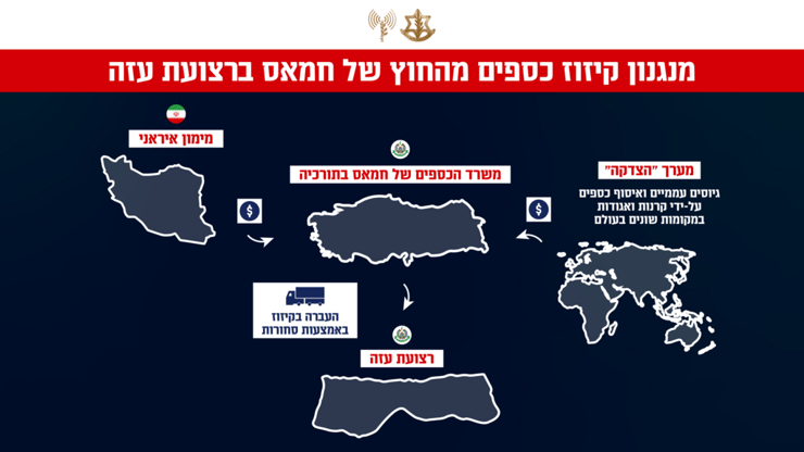 גרפיקות המתארות את מנגנון הקיזוז