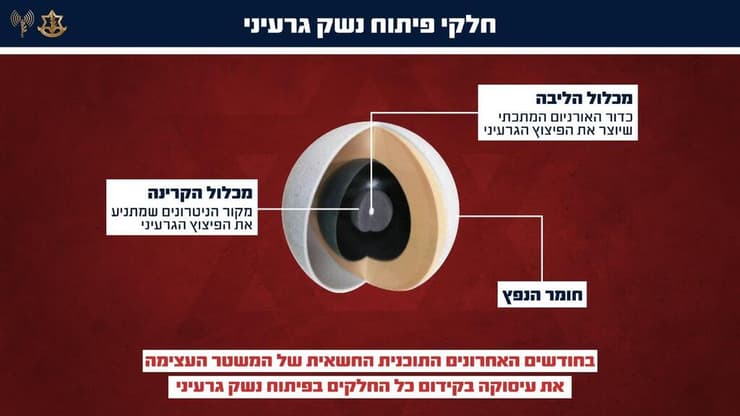 גרפיקות בנושא התוכנית החשאית של המשטר האיראני לפיתוח נשק גרעיני