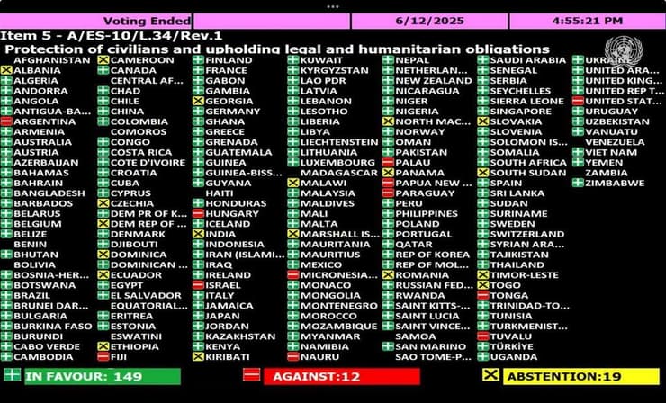 ההצבעות באו"ם ההצבעות באו"ם