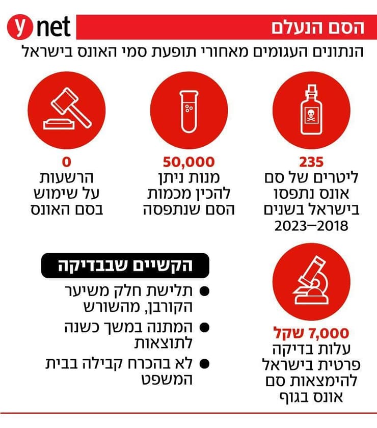 הנתונים העגומים מאחורי תופעת סמי האונס בישראל