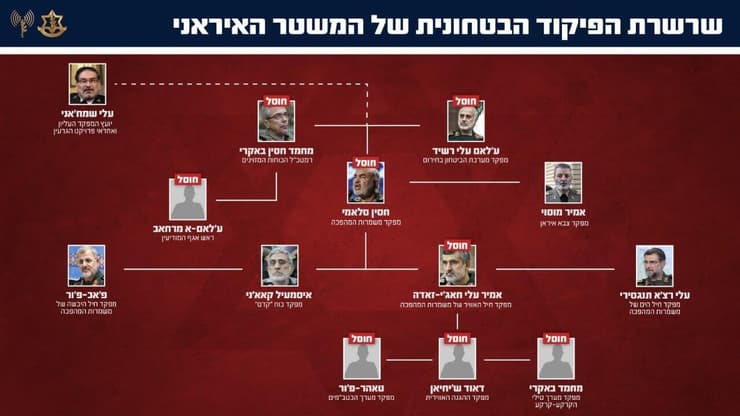 שרשרת הפיקוד הביטחונית של המשטר האיראני