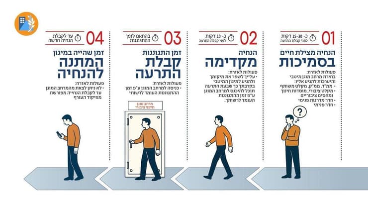 הנחיות פיקוד העורף המעודכנות בעת ירי טילים מאיראן