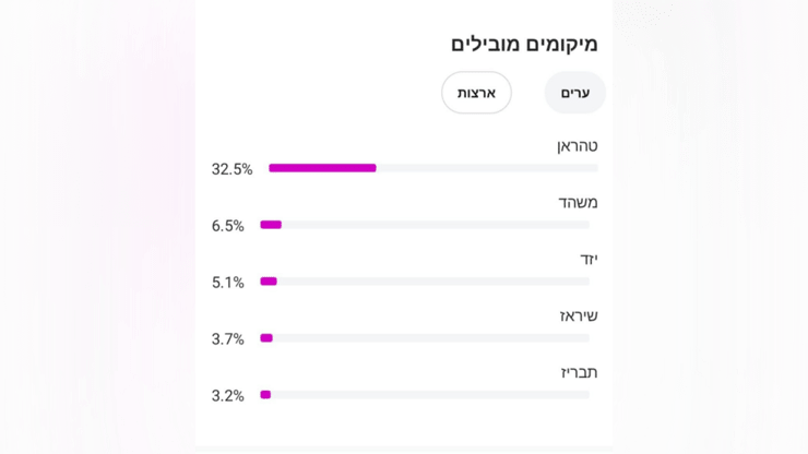 נתונים לפיהם מרבית הצפיות מגיעות מתוך איראן עצמה