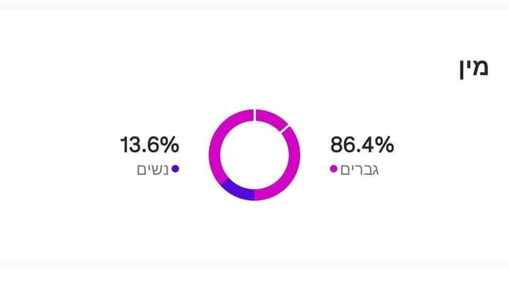 פילוח גברים ונשים מאיראן שנחשפו לפוסטים 