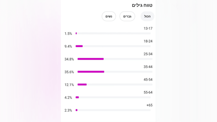 גילים של הגולשים האיראנים שנחשפו לתכנים הישראלים