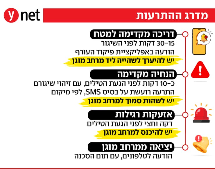 אינפו אינפוגרפיקה מדרג ההתרעות אינפו אינפוגרפיקה מדרג ההתרעות