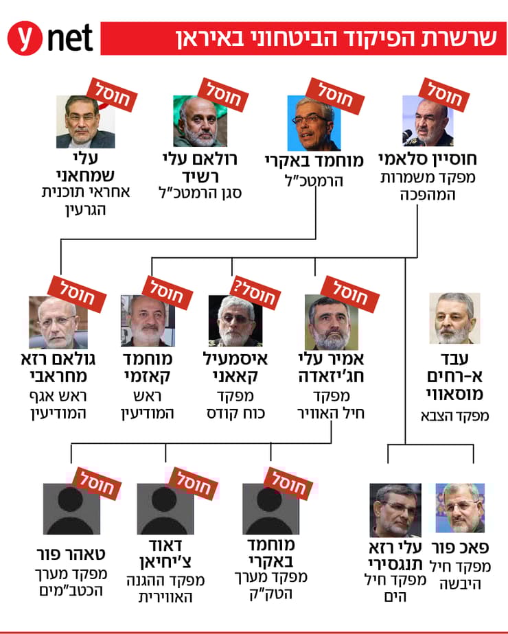 אינפו אינפוגרפיקה שרשרת הפיקוד הביטחוני באיראן (צילום: AP , ATTA KENARE / AFP, מתוך ויקיפדיה / Tasnim News Agency , AFP ) אינפו אינפוגרפיקה שרשרת הפיקוד הביטחוני באיראן