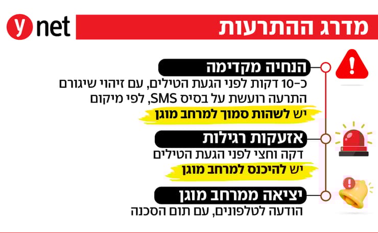 אינפו אינפוגרפיקה מדרג ההתרעות