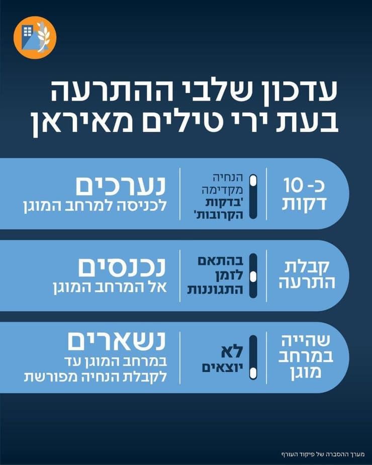 פיקוד העורף מעדכן את שלבי ההתרעה בעת ירי טילים מאיראן (צילום: פיקוד העורף) פיקוד העורף מעדכן את שלבי ההתרעה בעת ירי טילים מאיראן