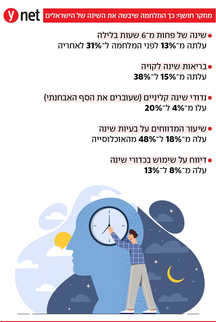 אינפו פגיעה בשינה בעת מלחמה (צילום: shutterstock) אינפו פגיעה בשינה בעת מלחמה