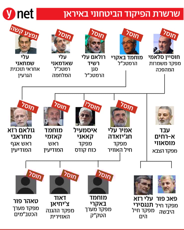 אינפו אינפוגרפיקה שרשרת הפיקוד הביטחוני באיראן (צילום: AP , ATTA KENARE / AFP, מתוך ויקיפדיה / Tasnim News Agency , AFP ) אינפו אינפוגרפיקה שרשרת הפיקוד הביטחוני באיראן