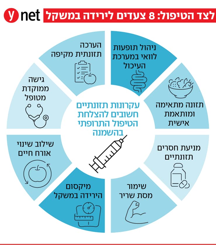 אינפוגרפיקה - ירידה במשקל