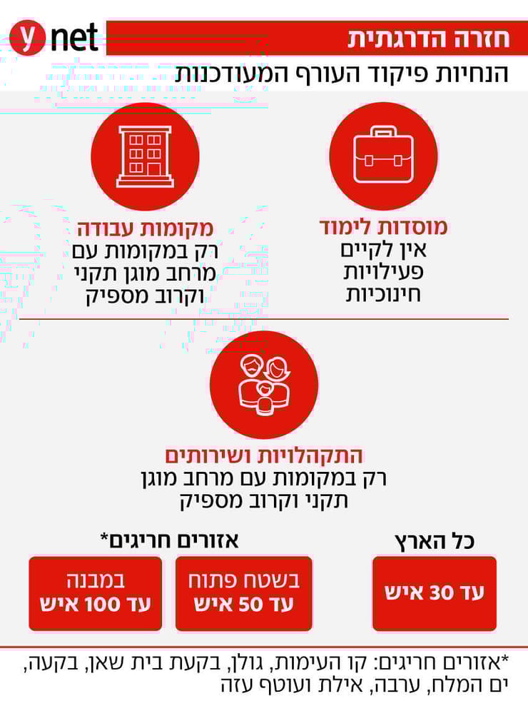 הנחיות פיקוד העורף המעודכנות הנחיות פיקוד העורף המעודכנות