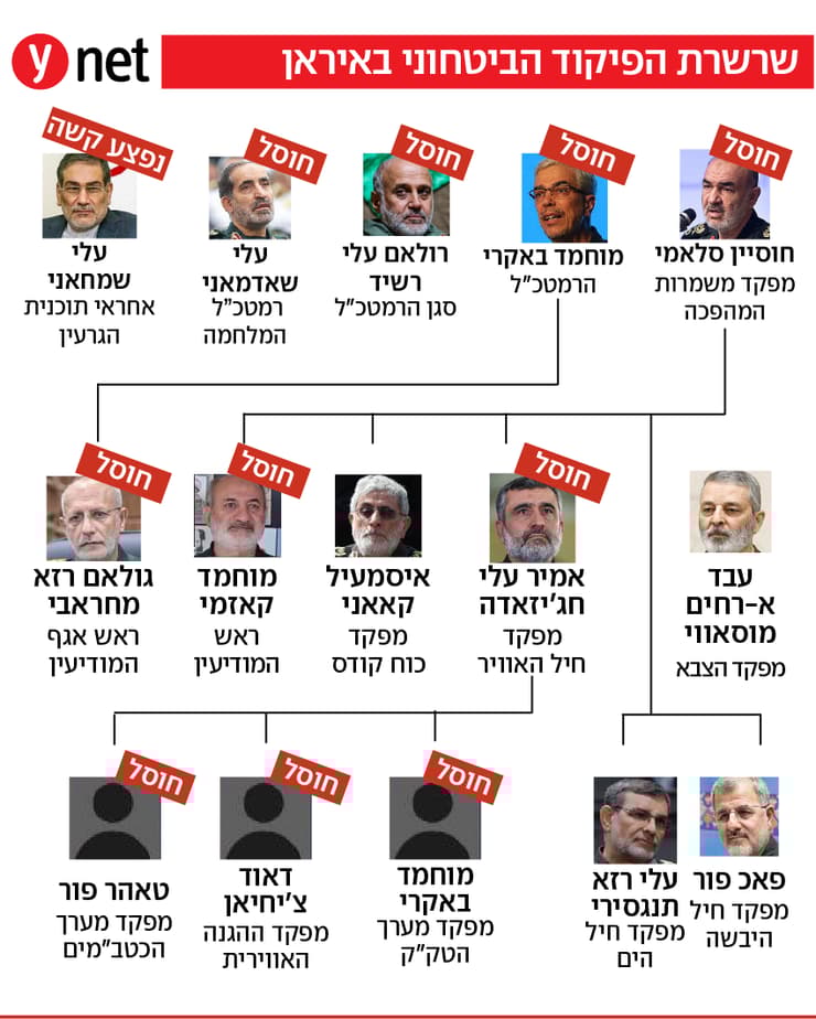 אינפו אינפוגרפיקה שרשרת הפיקוד הביטחוני באיראן  