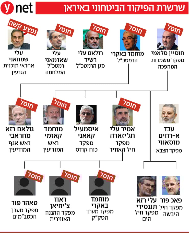 צילום: AP , ATTA KENARE / AFP, מתוך ויקיפדיה / Tasnim News Agency , AFP אינפו אינפוגרפיקה שרשרת הפיקוד הביטחוני באיראן
