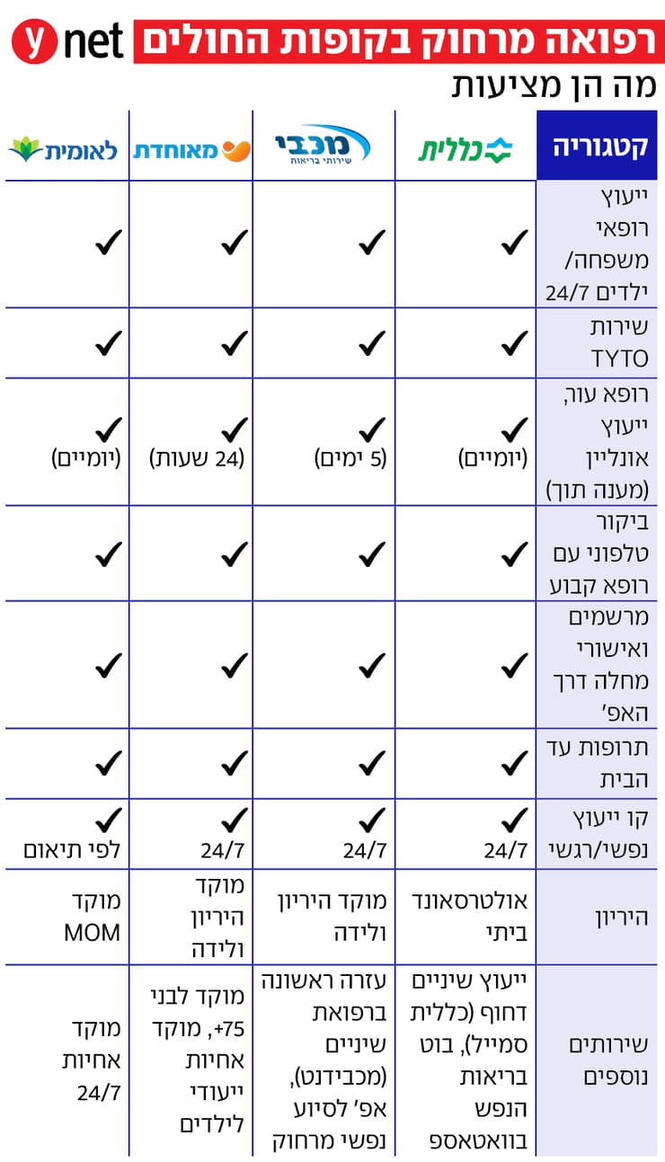 אינפו רפואה מרחוק