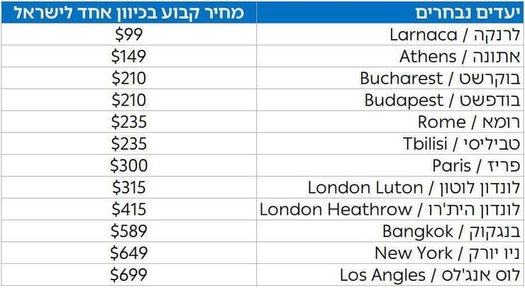מחירון טיסות החילוץ של אל על מחירון טיסות החילוץ של אל על