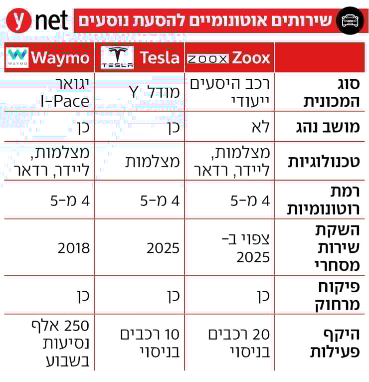 אינפו שירותי ההסעות האוטונומיות