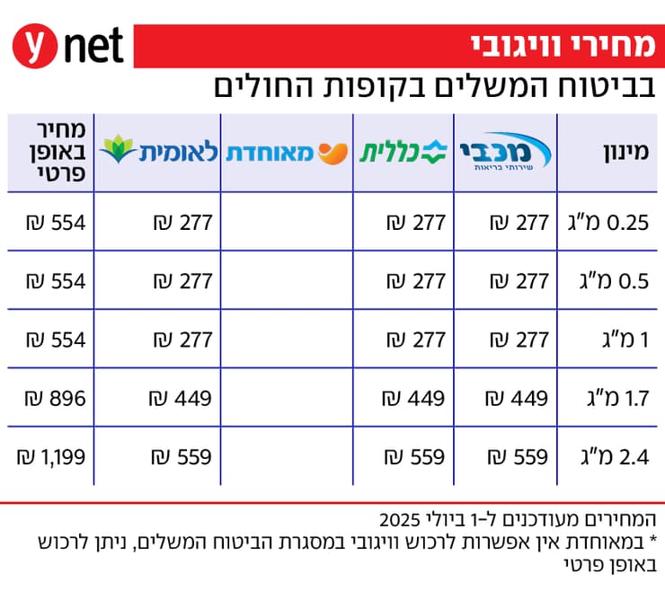 מחירי זריקת הרזיה וויגובי