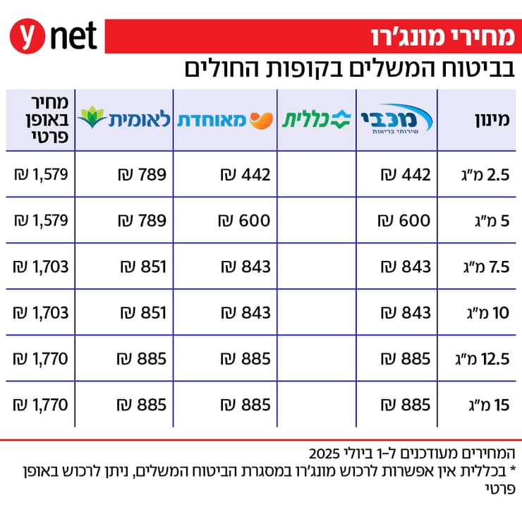 מחירי זריקת הרזיה מונג'רו מחירי זריקת הרזיה מונג'רו