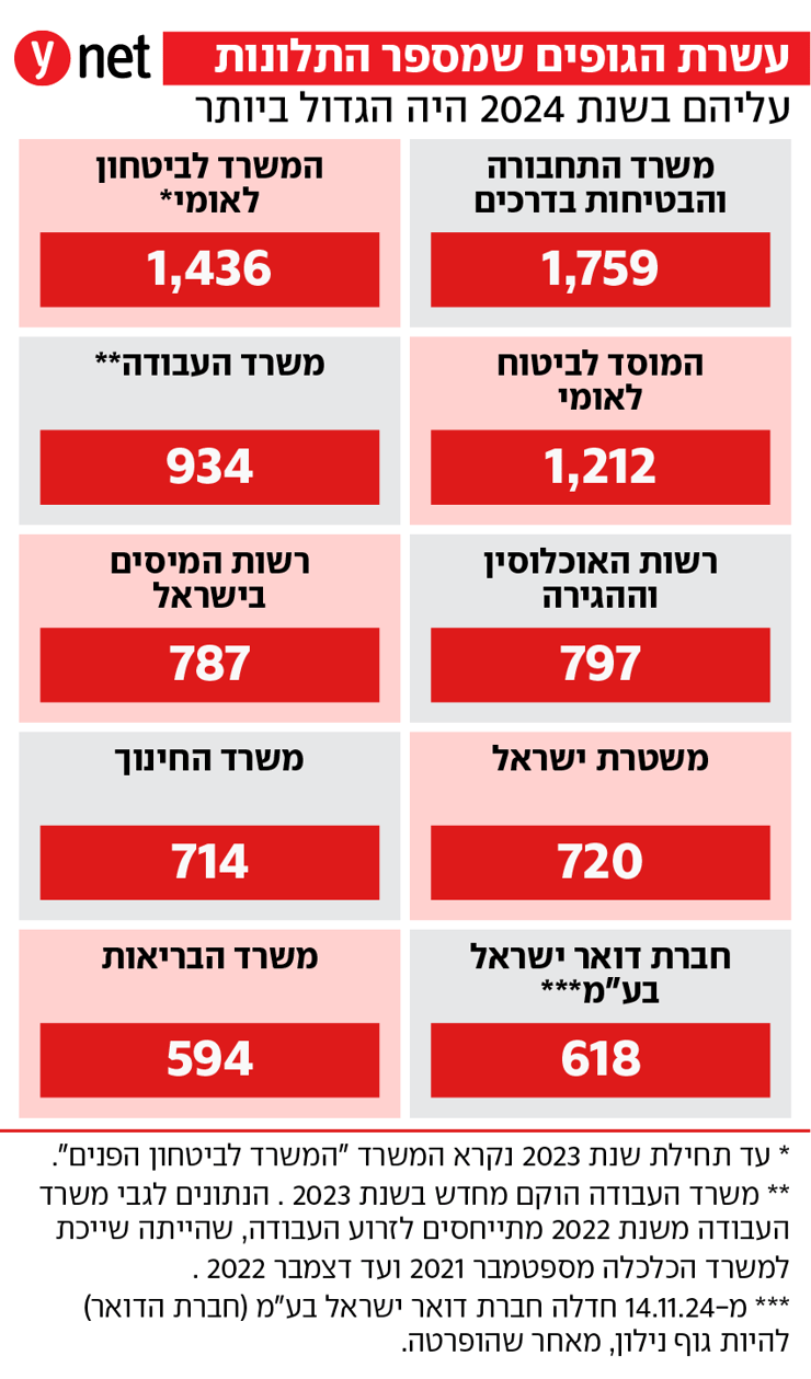 עשרת הגופים שמספר התלונות עליהם בשנת 2024 היה הגדול ביותר_טמפלט 2טמפלט 2