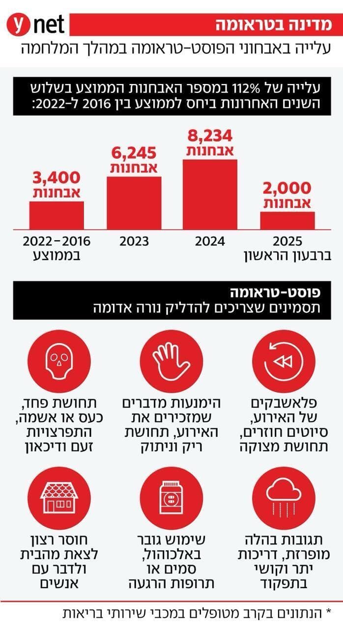 אינפו אבחון פוסט-טראומה