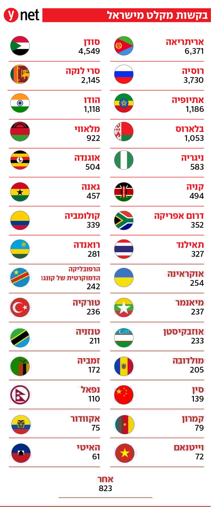 אינפו אינפוגרפיקה בקשות מקלט מדיני ישראל רשות האוכלוסין וההגירה מדינות אינפו אינפוגרפיקה בקשות מקלט מדיני ישראל רשות האוכלוסין וההגירה מדינות