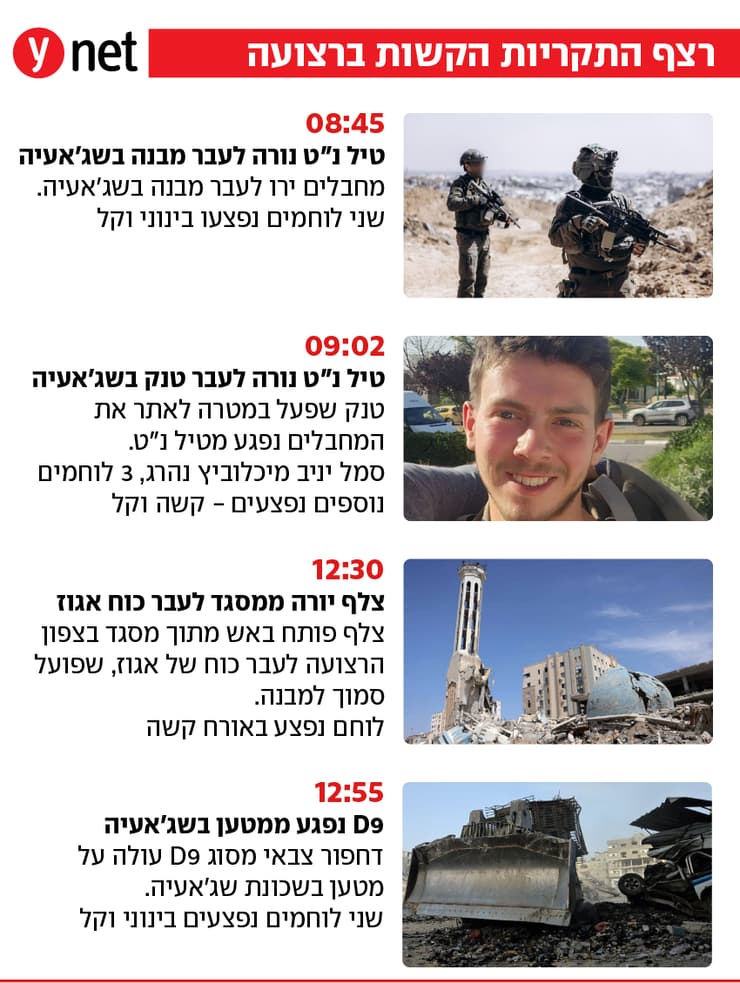 אינפו אינפוגרפיקה טיימ-ליין תקריות קשות ברצועה רצועת עזה מלחמה חרבות ברזל