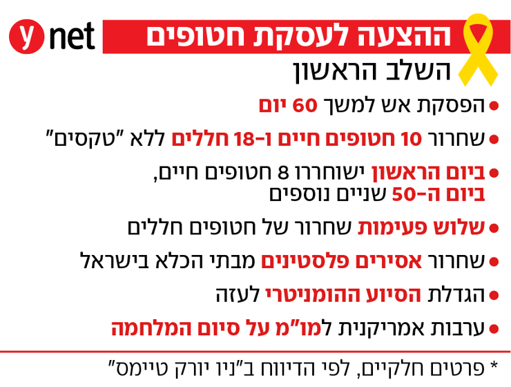 ההצעה לעסקת חטופים - השלב הראשון ההצעה לעסקת חטופים - השלב הראשון