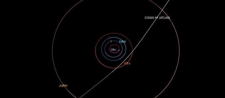 לא צפוי להתנגש בכדור הארץ. מסלולו של העצם 3I/ATLAS המסומן באיור כ-C/2025 N1 ( מקור: NASA/JPL-Caltech) לא צפוי להתנגש בכדור הארץ. מסלולו של העצם 3I/ATLAS המסומן באיור כ-C/2025 N1