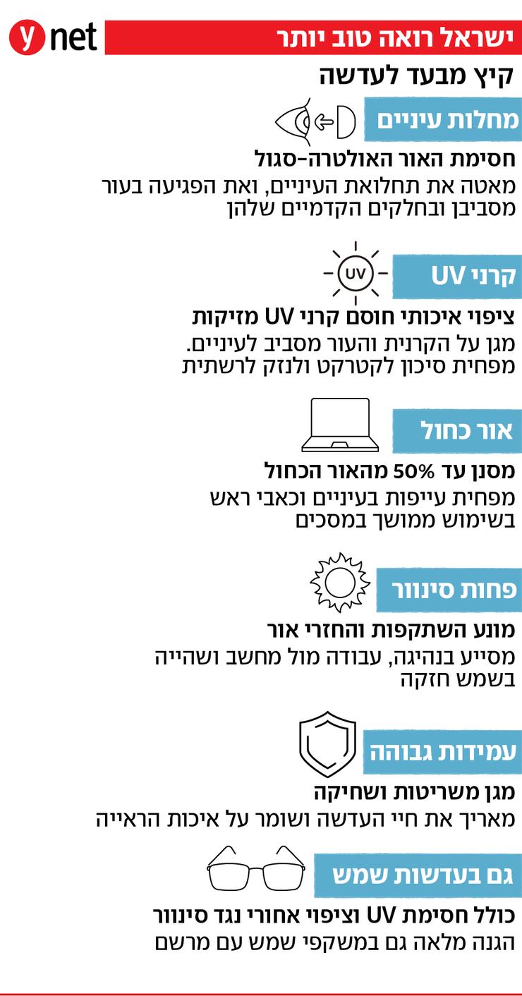 ישראל רואה טוב יותר - בחירת עדשות