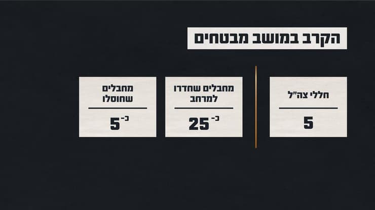 תחקיר צה"ל 7 באוקטובר: מושב מבטחים