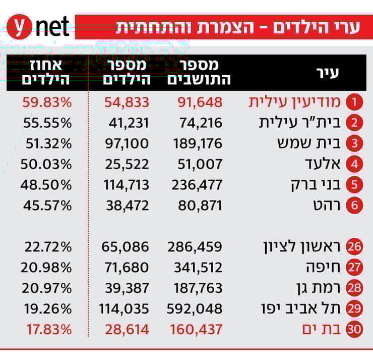 ערי הילדים - הצמרת והתחתית