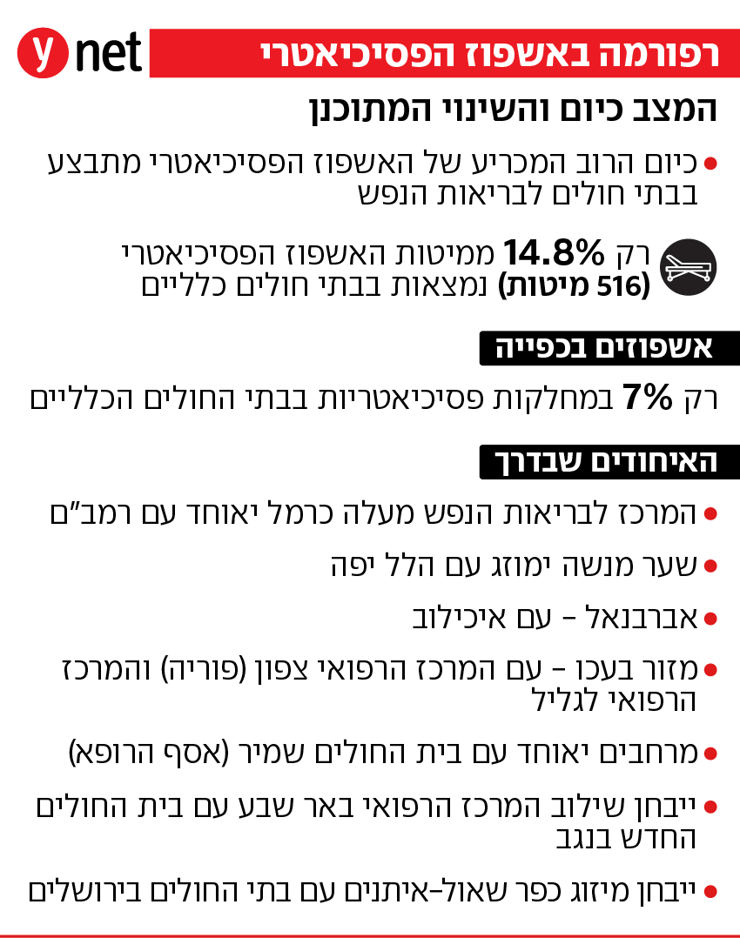 אינפו רפורמה באשפוז פסיכיאטרי בעקבות ועדת ירקוני אינפו רפורמה באשפוז פסיכיאטרי בעקבות ועדת ירקוני