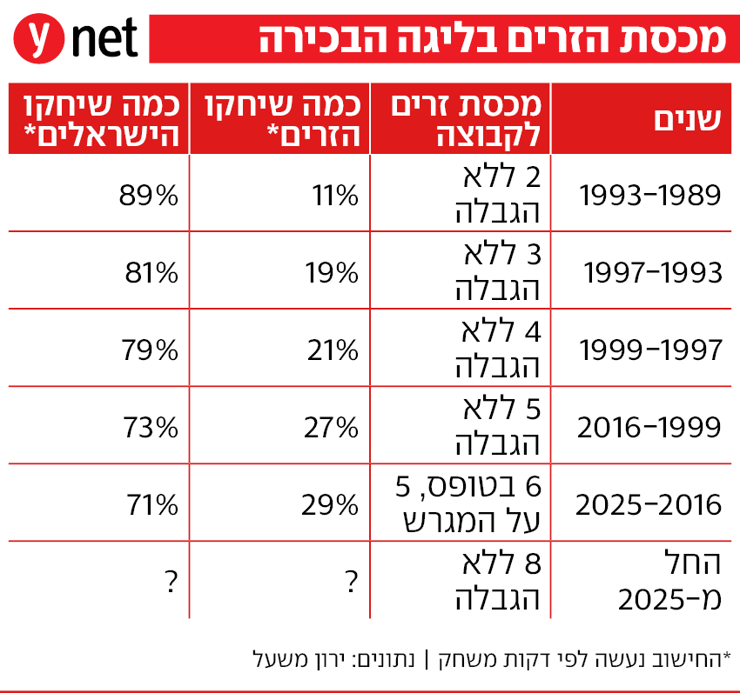 טבלת מכסת זרים