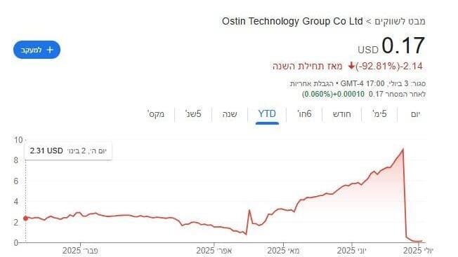 המניה עליה המליצו הנוכחים, וקריסתה