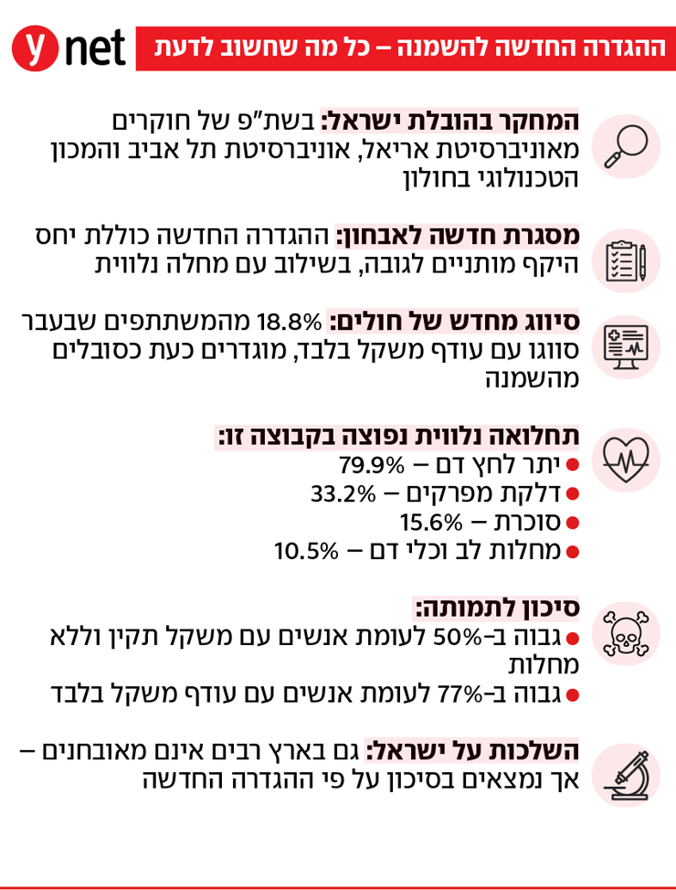 אינפו הגדרה חדשה להשמנה