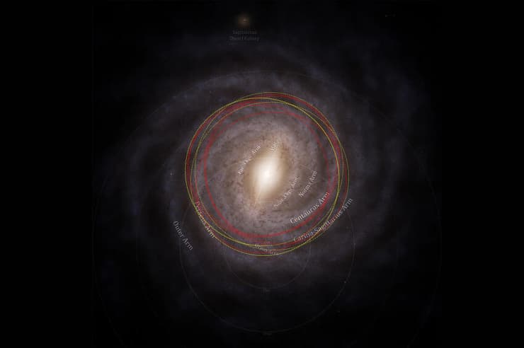 שביט עם ותק משמעותי. המסלול של העצם הבין-כוכבי 3I/ATLAS בשביל החלב (באדום) והמסלול של השמש שלנו (בצהוב) (איור: M. Hopkins/Ōtautahi-Oxford team. מפה: ESA/Gaia/DPAC, Stefan Payne-Wardenaar, CC-BY-SA 4.0) שביט עם ותק משמעותי. המסלול של העצם הבין-כוכבי 3I/ATLAS בשביל החלב (באדום) והמסלול של השמש שלנו (בצהוב)